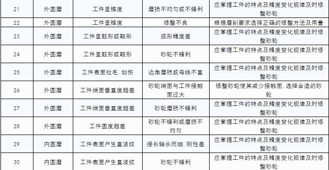 74个磨削的砂轮问题，74个磨削解决方案，这才是真正的干货！