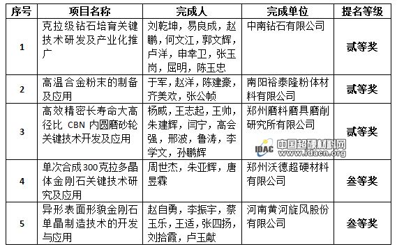 喜讯！多个超硬材料项目获2020年河南省科学技术奖提名