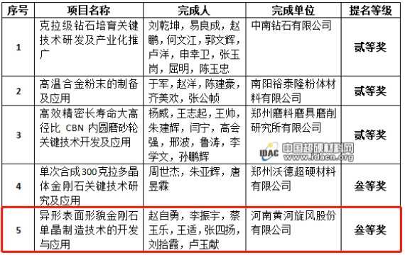 黄河旋风 “异形表面形貌金刚石单晶制造技术的开发与应用” 项目入选2020年度河南省科学技术奖提名！