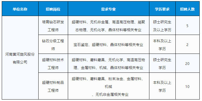 ​河南黄河旋风股份有限公司招聘启事