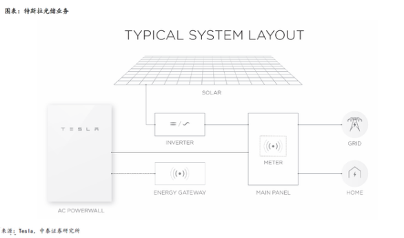 特斯拉光伏业务加速抢滩中国