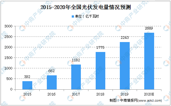 2020年中國光伏市場規模及未來發展趨勢預測