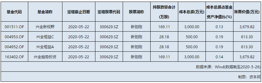 兴全基金参与新劲刚定增认购