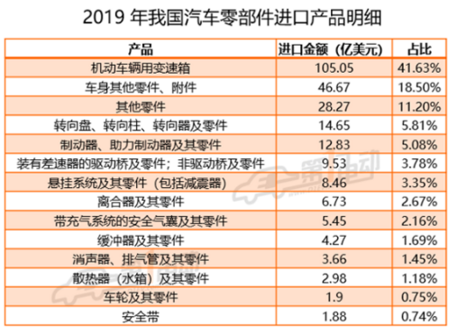 国内汽车供应链仍有“断供”风险