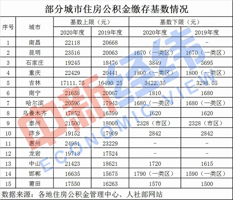 到手工资或变  多地公积金基数将调整 