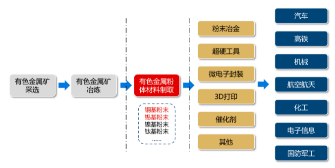 金属粉体龙头有研粉末科创板IPO获受理 最高毛利率产品贡献率最低