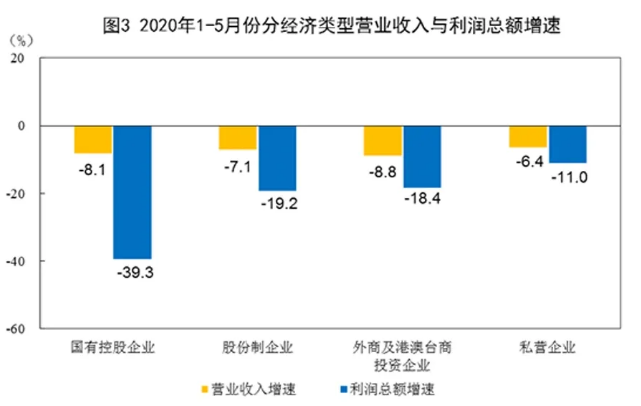 2020年1-5月份全国规模以上工业企业利润下降19.3%