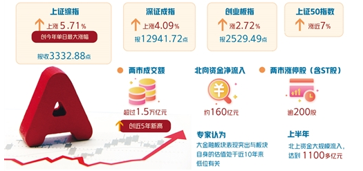 资金跑步入场  A股"牛市"真的来了吗? 