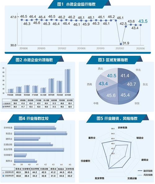 6月小微企业指数发布 融资需求和信心指数上升 