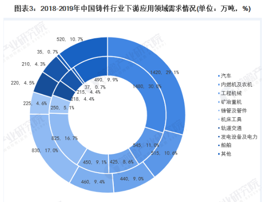 2020年中国铸件行业市场现状及进出口情况市场规模及发展趋势分析