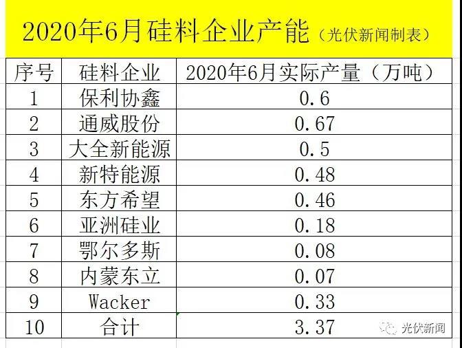 硅料供需失衡价格还会继续涨 硅片一定会跟涨！