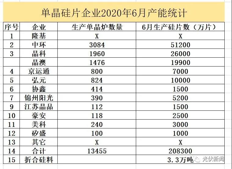 硅料供需失衡价格还会继续涨 硅片一定会跟涨！