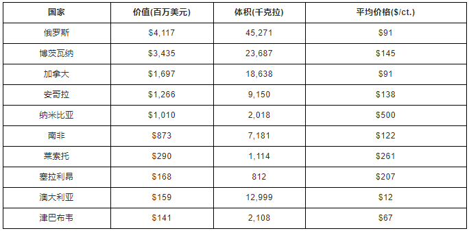 2019年全球钻石原石进出口数据