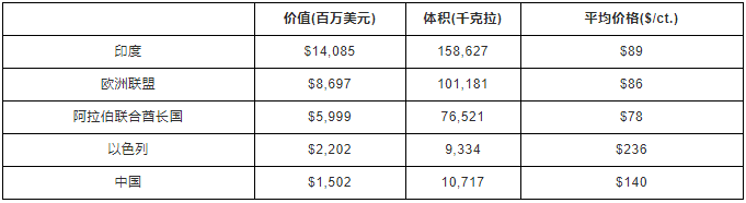 2019年全球钻石原石进出口数据