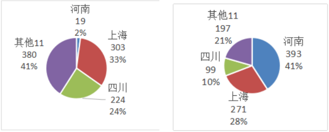 中國超硬材料類商品2019年主要進口省市分布情況統計分析（下）