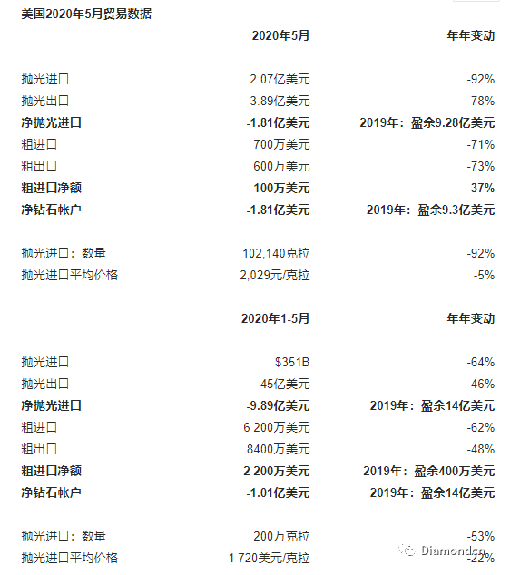 5月美国进口抛光钻石继续下滑