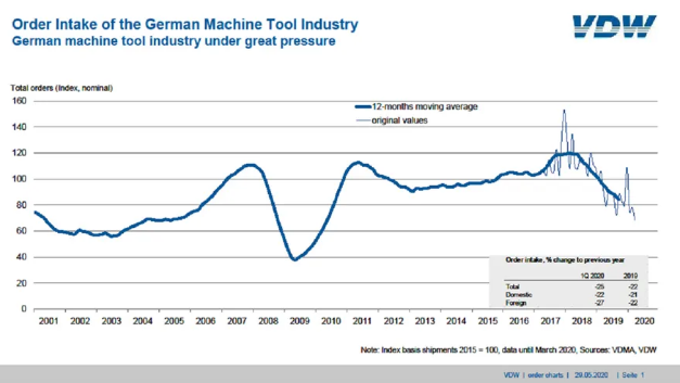 德国机床行业面临巨大压力