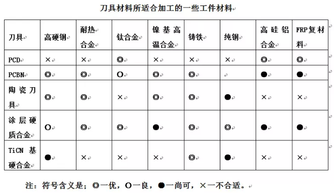 刀具材料适合加工的工件材料.png