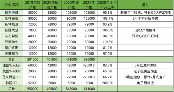 2020年下半年光伏硅料市场趋势分析