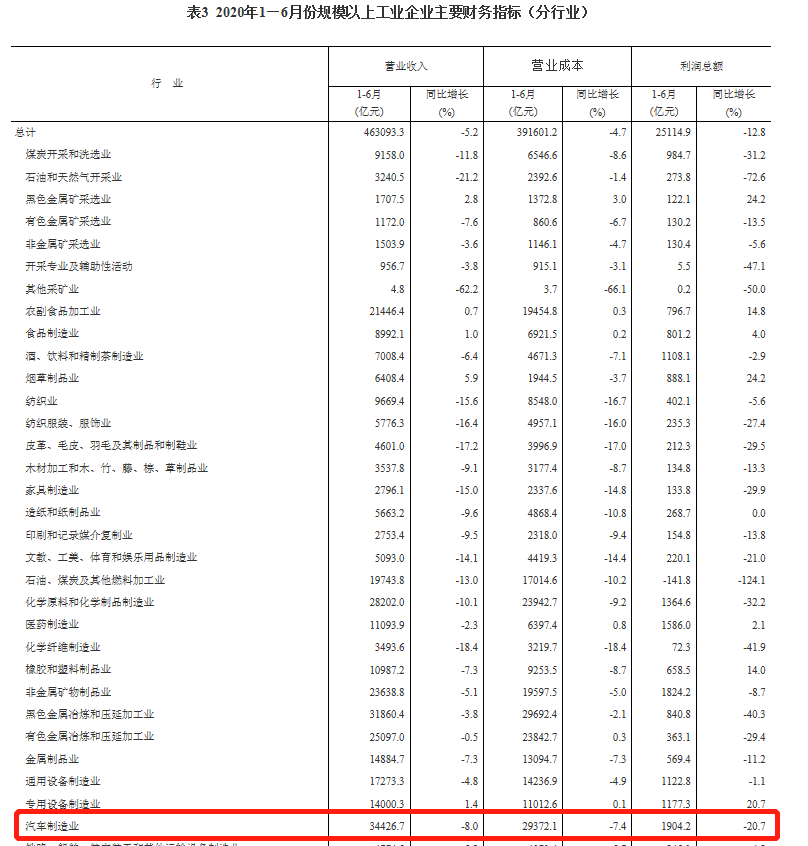 国家统计局： 2020年1-6月全国汽车制造业下降20.7%