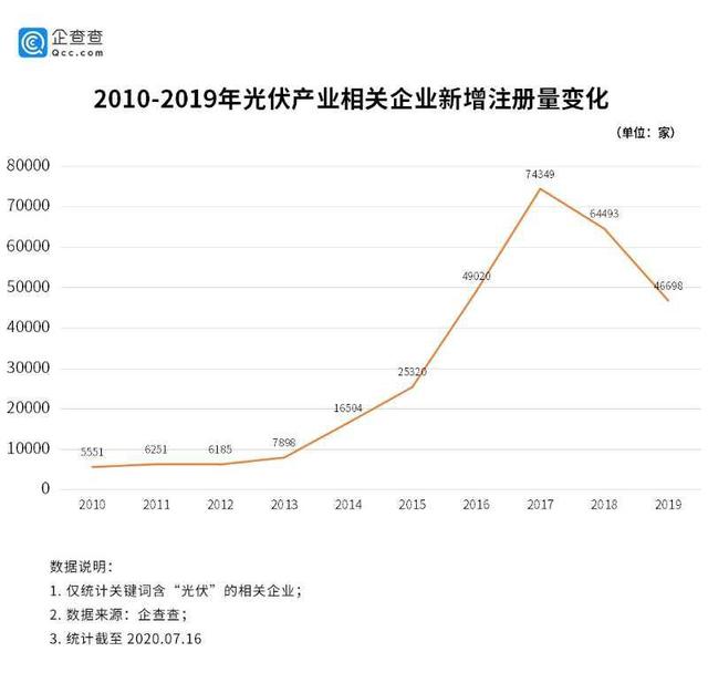 2020年光伏究竟有多火？这一组数据诠释所有……