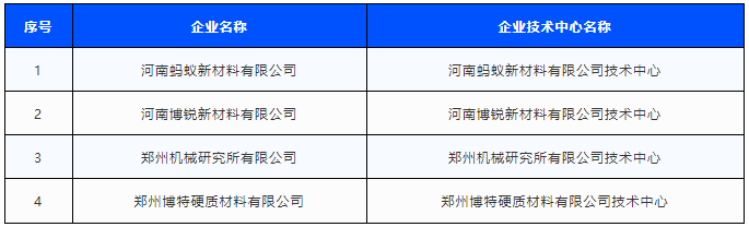 2020年郑州市企业技术中心名单公布 四家磨企入围