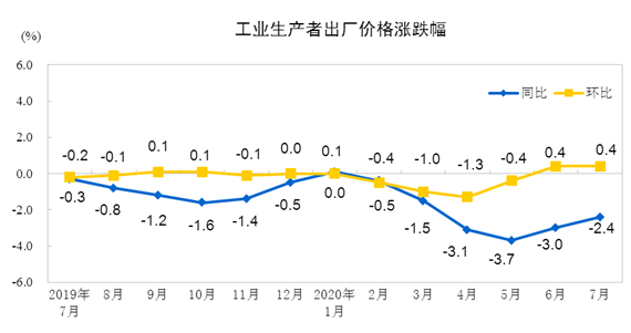 汽车制造业由降转升  7月PPI环比再涨0.4%