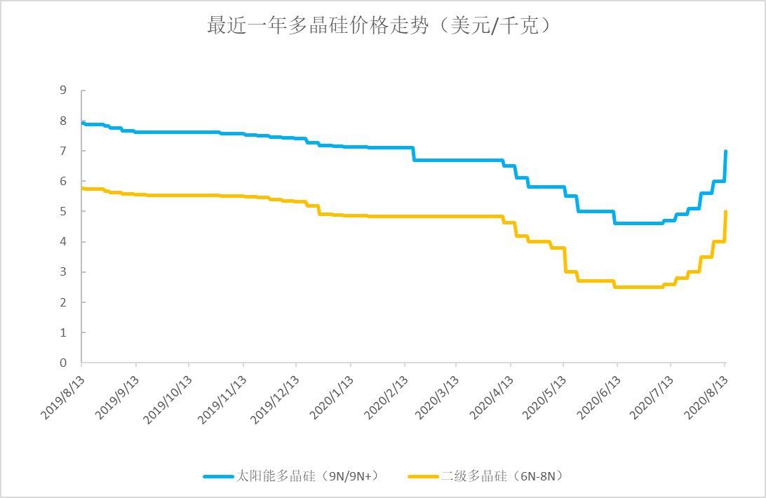 多晶硅价格短期暴涨搅动产业链 