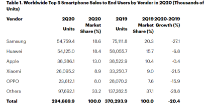 全球智能手机第二季度销量同比下降20%