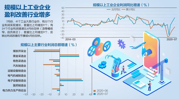 19.6%！ 7月工企利润增速创两年新高 