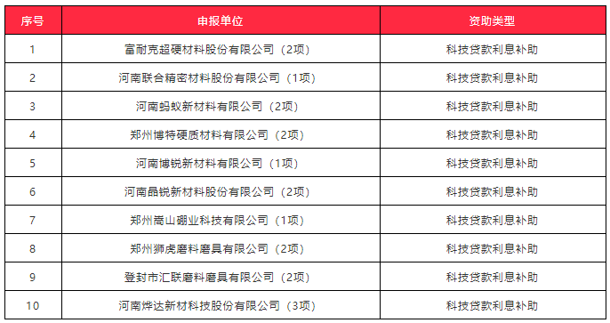 最高100万！郑州10家磨料磨具企业2019年度科技金融资助申请获受理