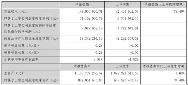 新劲刚：扭亏为盈 2020年上半年净利3410.21万