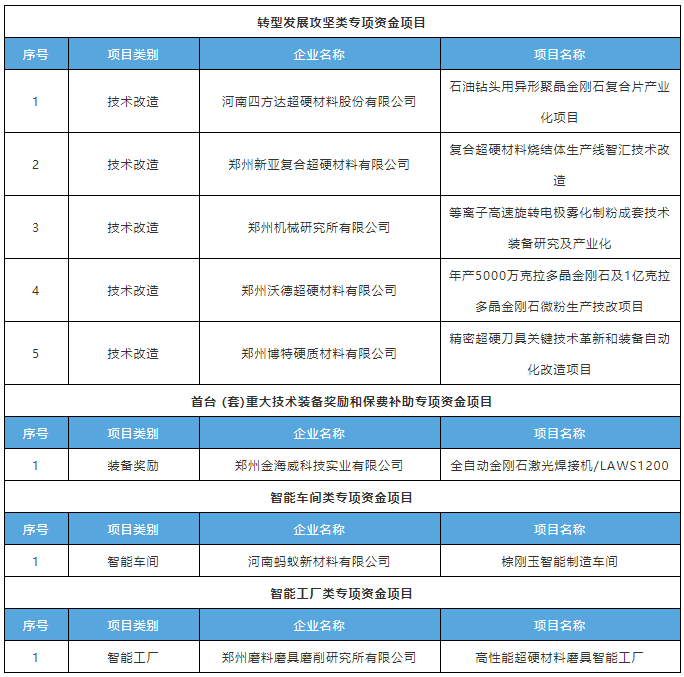 郑州8家磨料磨具企业拟获2021年河南省先进制造业发展专项资金