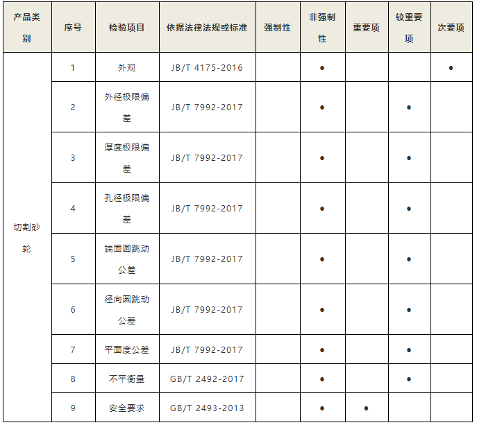 珠海市砂轮产品质量监督抽查实施细则