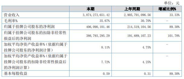 圣泉集团2020年上半年营收38.74亿  净利4.06亿