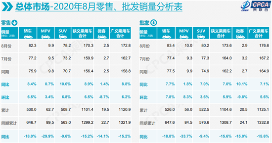 8月车市延续快速回暖 “金九”成色可期