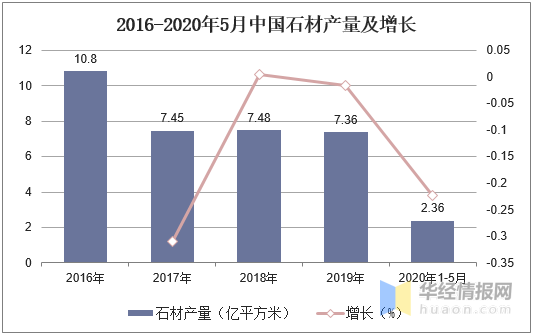 疫情下石材产量、进出口及发展机遇分析