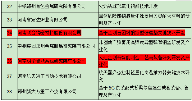 两超硬材料项目通过2020年度郑州市重大科技创新专项审查