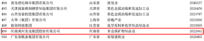 黄河实业、圣泉集团再次荣登中国制造业民营企业500强