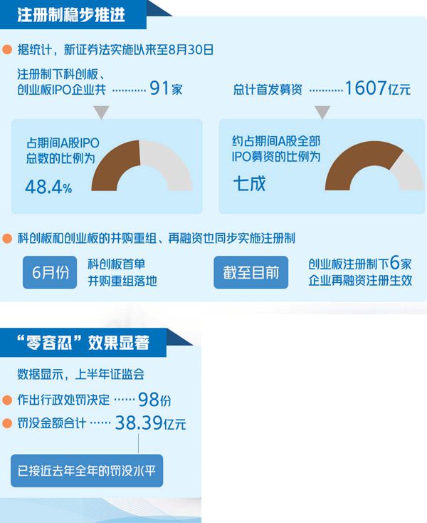 新证券法实施半年 注册制IPO占全部规模七成