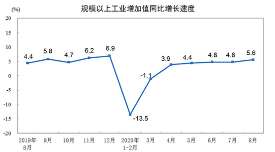 工业生产1-8月增速转正 汽车等制造业提供有力支撑