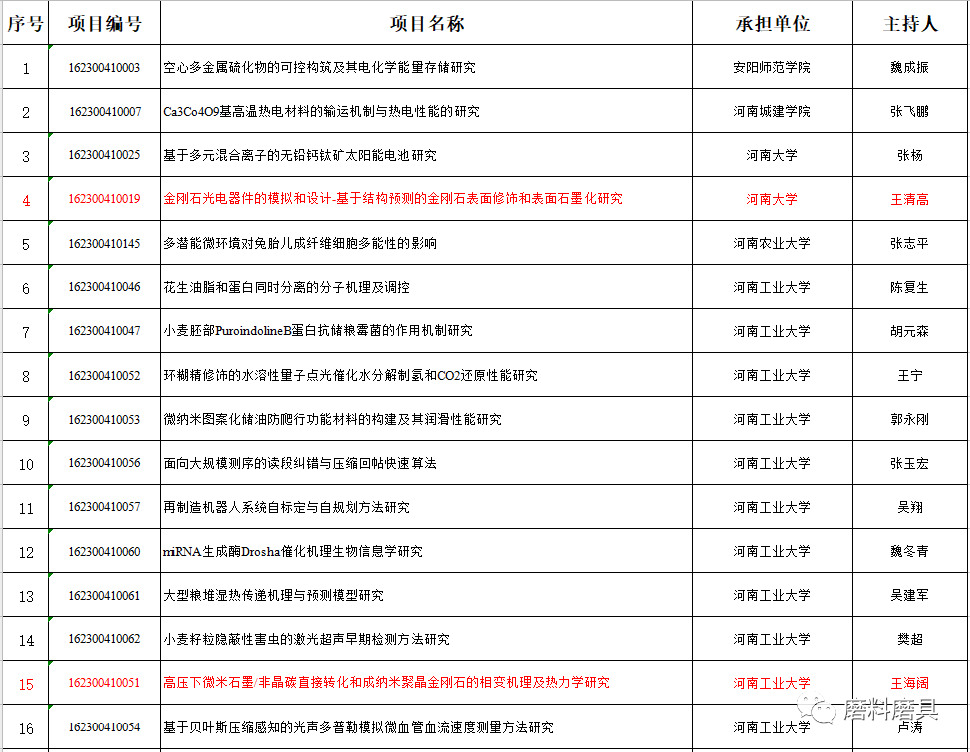 公示！两超硬材料项目通过河南省自然科学基金2020年第一批结项审核