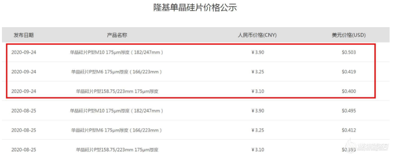 国内未变 海外微涨！隆基公布最新单晶硅片定价