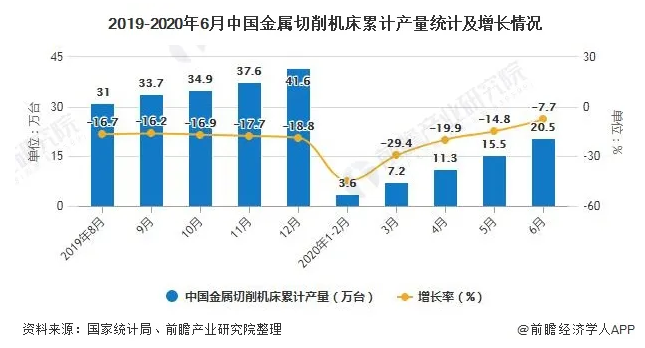 2020年上半年中国机床行业市场分析：金属切削机床累计产量突破20万台