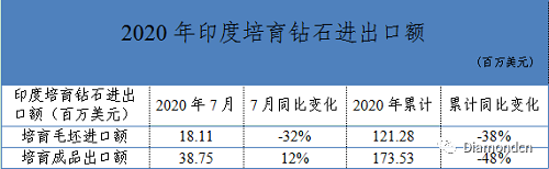 印度7月毛坯培育钻石进口和成品培育钻石出口情况