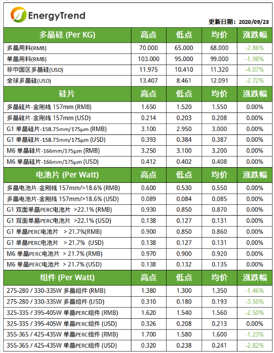 硅料和组件价格小幅回落 二三线企业议价空间拉大