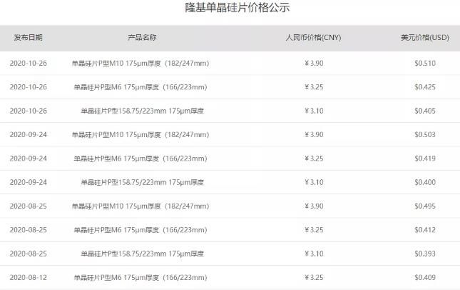 隆基11月单晶硅片报价出炉