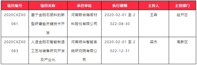 两个超硬材料项目喜获郑州市 2020 年度重大科技创新专项立项