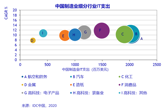 2024年中国制造业IT应用市场规模将达到103.9亿美元