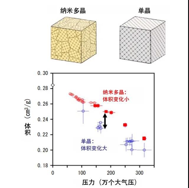 “纳米多晶金刚石”实现迄今最高强度